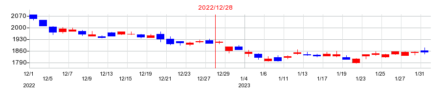 2022年のマブチモーターの配当落ち日前後の株価チャート