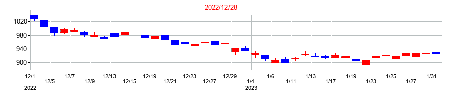 2022年のマブチモーターの配当落ち日前後の株価チャート