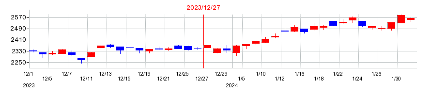 2023年のマブチモーターの配当落ち日前後の株価チャート