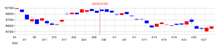 2022年のニデックの配当落ち日前後の株価チャート