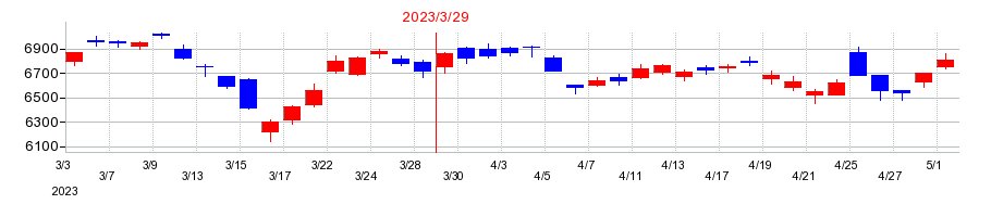 2023年のニデックの配当落ち日前後の株価チャート