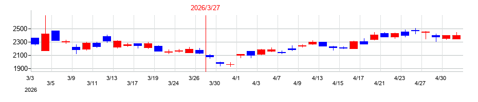 2026年のニデックの配当落ち日前後の株価チャート