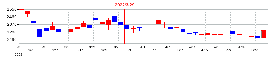 2022年のエブレンの配当落ち日前後の株価チャート
