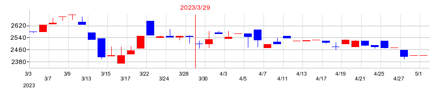 2023年のエブレンの配当落ち日前後の株価チャート