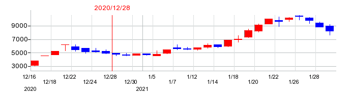 2020年のバルミューダの配当落ち日前後の株価チャート