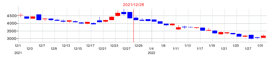 2021年のバルミューダの配当落ち日前後の株価チャート