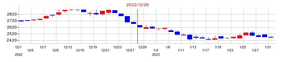 2022年のバルミューダの配当落ち日前後の株価チャート