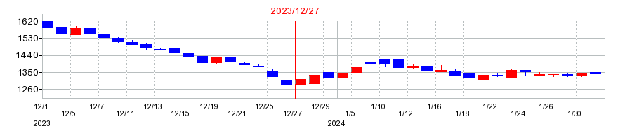 2023年のバルミューダの配当落ち日前後の株価チャート