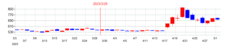 2023年のＱＤレーザの配当落ち日前後の株価チャート