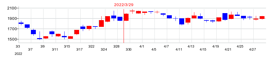 2022年のシキノハイテックの配当落ち日前後の株価チャート