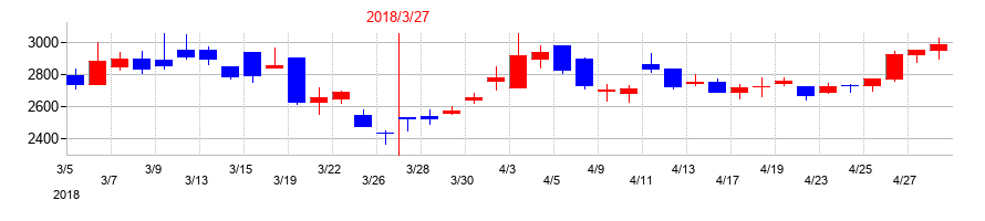 2018年のユー・エム・シー・エレクトロニクスの配当落ち日前後の株価チャート