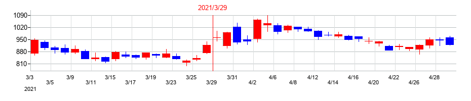 2021年のユー・エム・シー・エレクトロニクスの配当落ち日前後の株価チャート