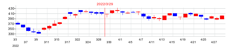 2022年のユー・エム・シー・エレクトロニクスの配当落ち日前後の株価チャート