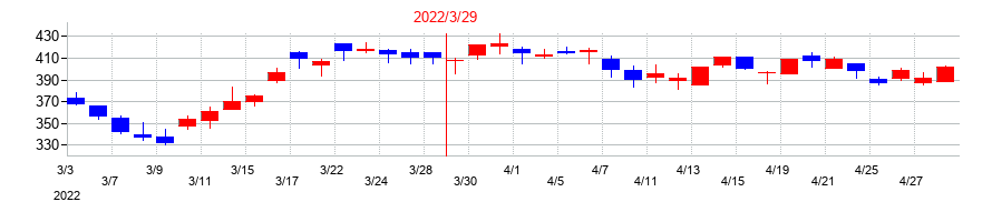 2022年のユー・エム・シー・エレクトロニクスの配当落ち日前後の株価チャート