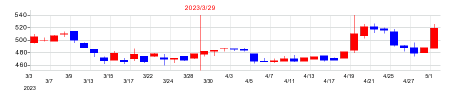2023年のユー・エム・シー・エレクトロニクスの配当落ち日前後の株価チャート