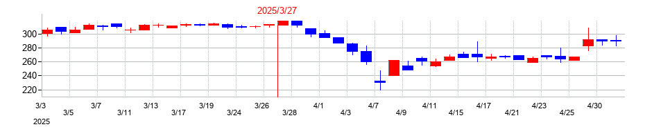 2025年のユー・エム・シー・エレクトロニクスの配当落ち日前後の株価チャート