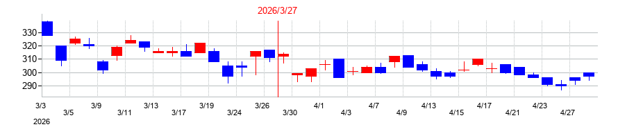 2026年のユー・エム・シー・エレクトロニクスの配当落ち日前後の株価チャート