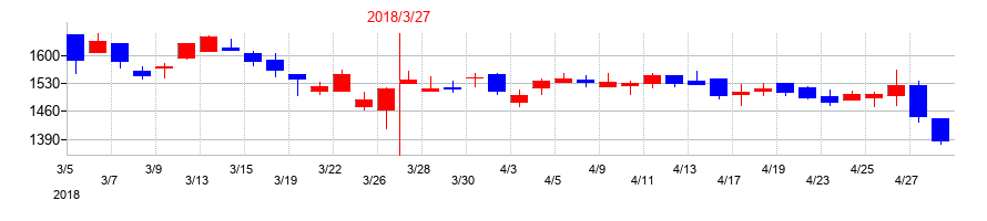 2018年のトレックス・セミコンダクターの配当落ち日前後の株価チャート