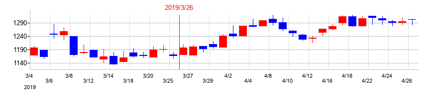 2019年のトレックス・セミコンダクターの配当落ち日前後の株価チャート