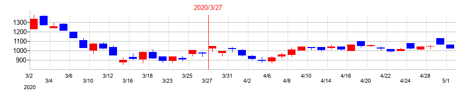 2020年のトレックス・セミコンダクターの配当落ち日前後の株価チャート