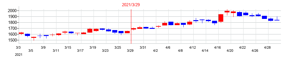 2021年のトレックス・セミコンダクターの配当落ち日前後の株価チャート