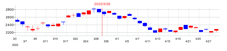 2022年のトレックス・セミコンダクターの配当落ち日前後の株価チャート