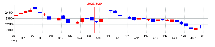 2023年のトレックス・セミコンダクターの配当落ち日前後の株価チャート
