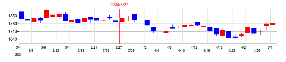 2024年のトレックス・セミコンダクターの配当落ち日前後の株価チャート