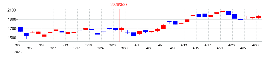 2026年のトレックス・セミコンダクターの配当落ち日前後の株価チャート