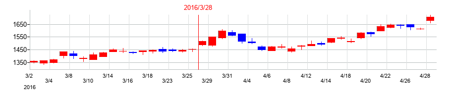 2016年の東光高岳の配当落ち日前後の株価チャート