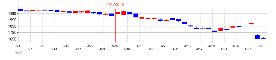 2017年の東光高岳の配当落ち日前後の株価チャート