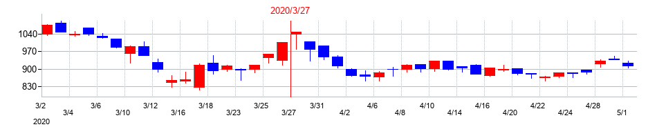 2020年の東光高岳の配当落ち日前後の株価チャート