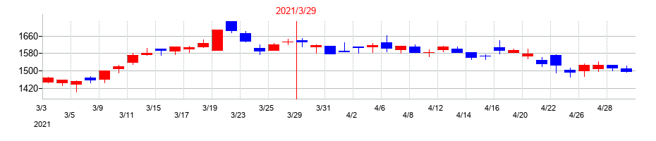 2021年の東光高岳の配当落ち日前後の株価チャート