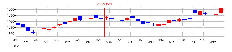 2022年の東光高岳の配当落ち日前後の株価チャート