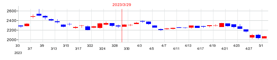 2023年の東光高岳の配当落ち日前後の株価チャート