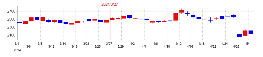 2024年の東光高岳の配当落ち日前後の株価チャート