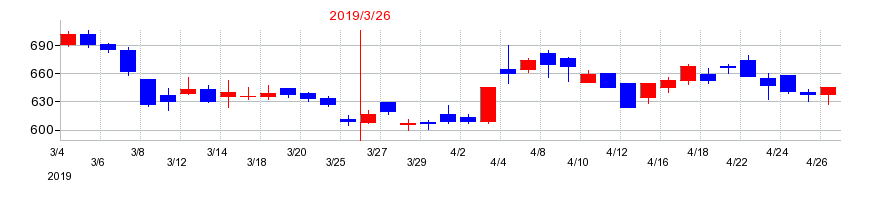 2019年の大泉製作所の配当落ち日前後の株価チャート
