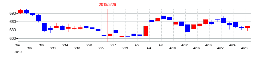 2019年の大泉製作所の配当落ち日前後の株価チャート