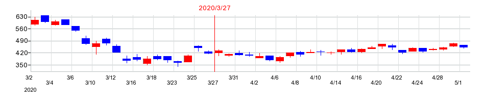 2020年の大泉製作所の配当落ち日前後の株価チャート