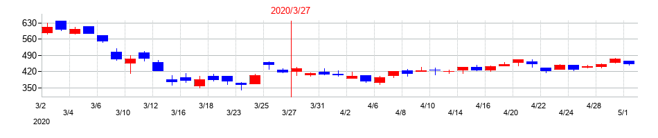 2020年の大泉製作所の配当落ち日前後の株価チャート