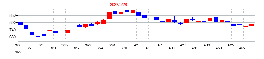 2022年の大泉製作所の配当落ち日前後の株価チャート