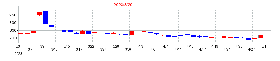 2023年の大泉製作所の配当落ち日前後の株価チャート