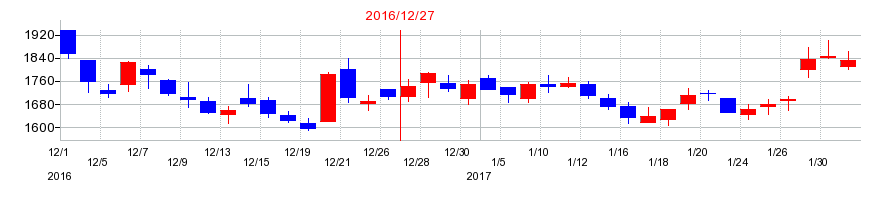2016年のダブル・スコープの配当落ち日前後の株価チャート