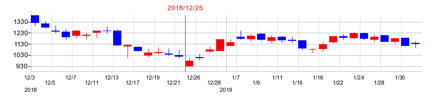 2018年のダブル・スコープの配当落ち日前後の株価チャート