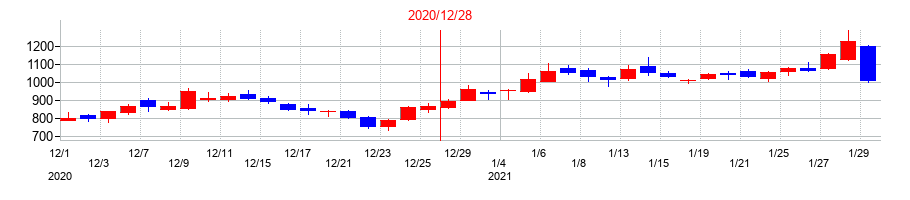 2020年のダブル・スコープの配当落ち日前後の株価チャート