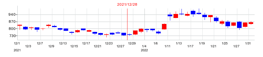 2021年のダブル・スコープの配当落ち日前後の株価チャート