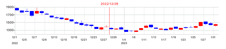 2022年のダブル・スコープの配当落ち日前後の株価チャート