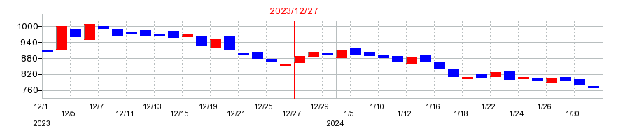 2023年のダブル・スコープの配当落ち日前後の株価チャート