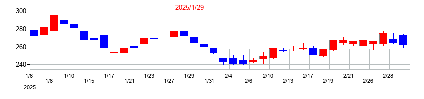2025年のダブル・スコープの配当落ち日前後の株価チャート