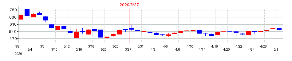 2020年の宮越ホールディングスの配当落ち日前後の株価チャート
